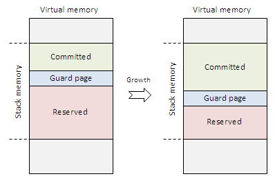 Memory layout: before and after stack growth