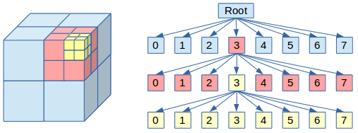 Advanced Octrees 1: preliminaries, insertion strategies and maximum tree  depth | The Infinite Loop